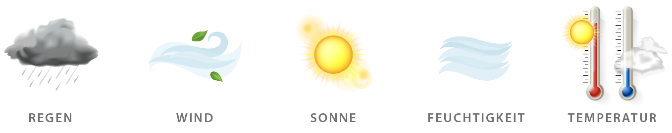 Wichtige Wetterkomponenten